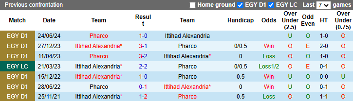 Lịch sử đối đầu Pharco vs Ittihad Alexandria