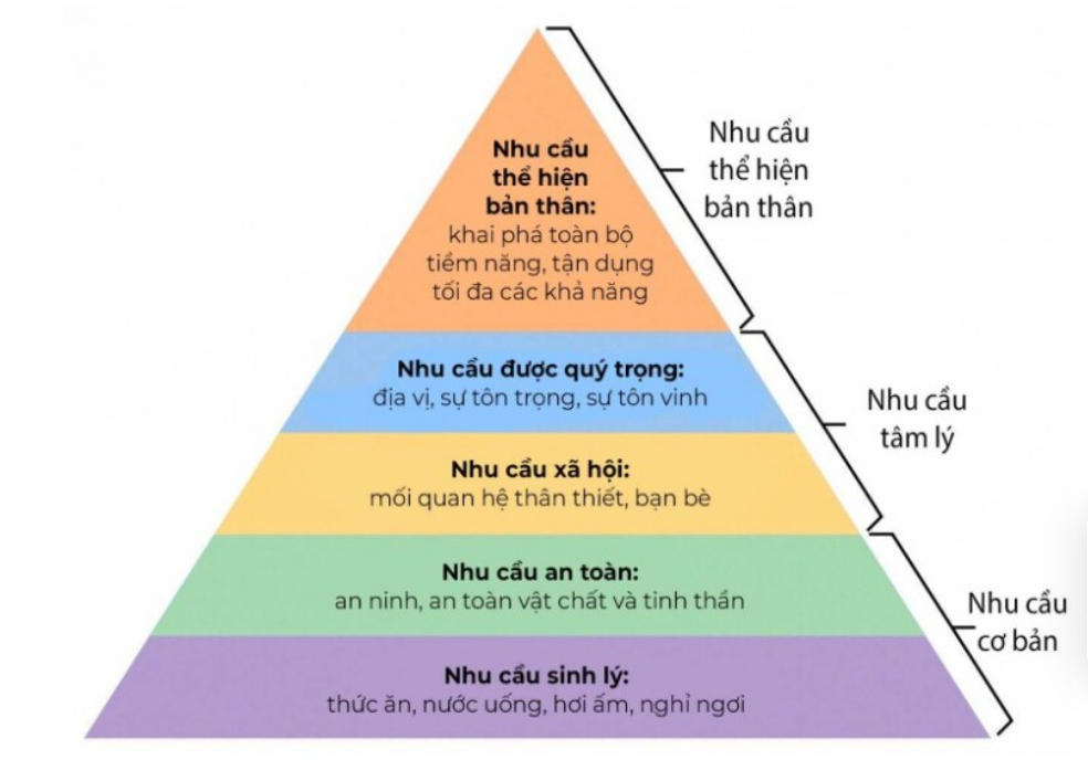 Mô hình tháp nhu cầu MasLow | Nguồn hình ảnh: Subiz.vn.com 