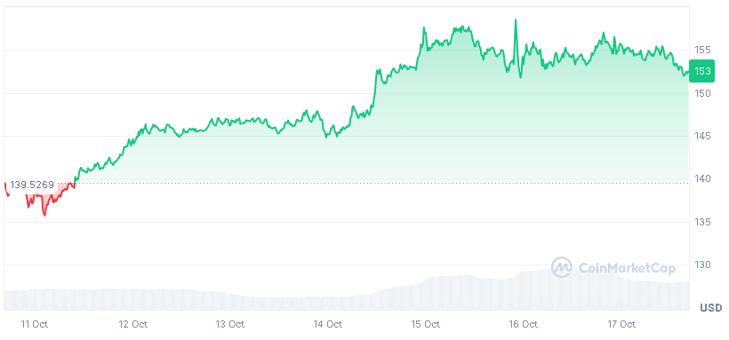 SOL’s 7-day chart from CoinMarketCap shows a steady rise with brief pullbacks, stabilizing around $153