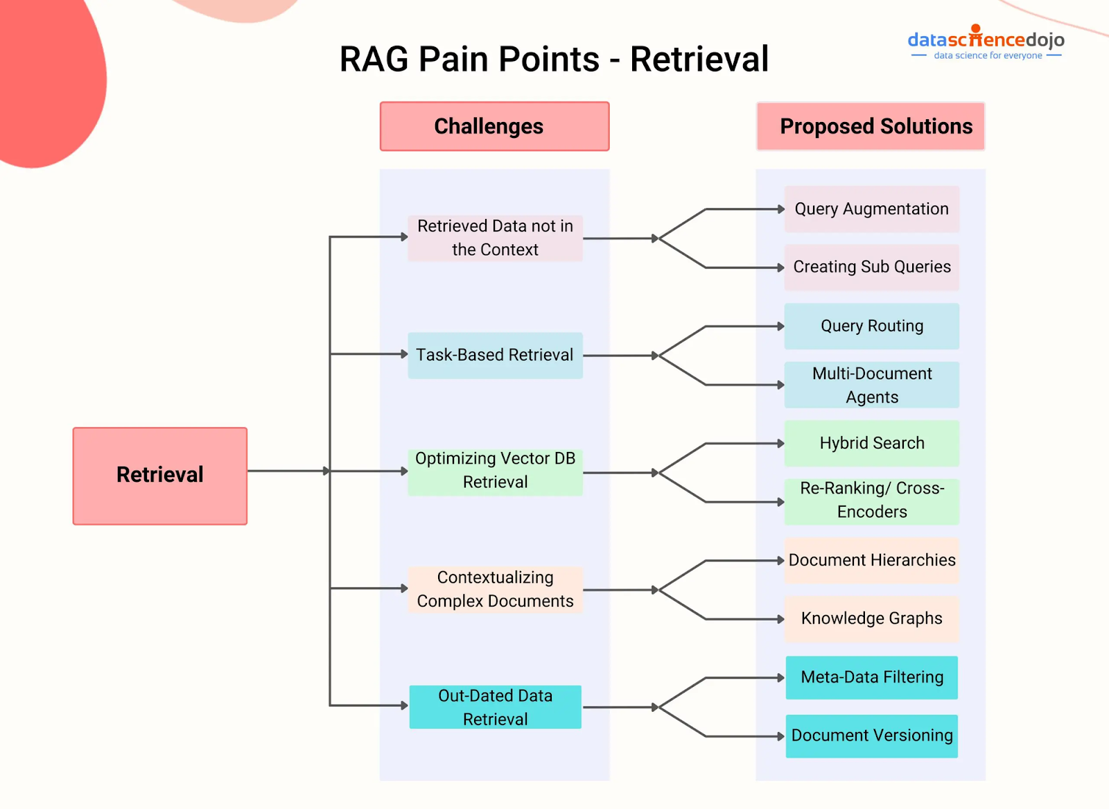 The image is an infographic titled 'RAG Pain Points - Retrieval' and is divided into two main sections: 'Challenges' and 'Proposed Solutions'. On the left, under 'Challenges', there are five points listed: 'Retrieved Data not in the Context', 'Task-Based Retrieval', 'Optimizing Vector DB Retrieval', 'Contextualizing Complex Documents', and 'Out-Dated Data Retrieval'. Each challenge is connected by arrows to corresponding solutions on the right under 'Proposed Solutions'. The solutions include 'Query Augmentation', 'Creating Sub Queries', 'Query Routing', 'Multi-Document Agents', 'Hybrid Search', 'Re-Ranking/Cross-Encoders', 'Document Hierarchies', 'Knowledge Graphs', 'Meta-Data Filtering', and 'Document Versioning'. The infographic is color-coded with different pastel shades for each point. The logo of 'datasciencedojo' is present at the top right corner, with the tagline 'data science for everyone'.