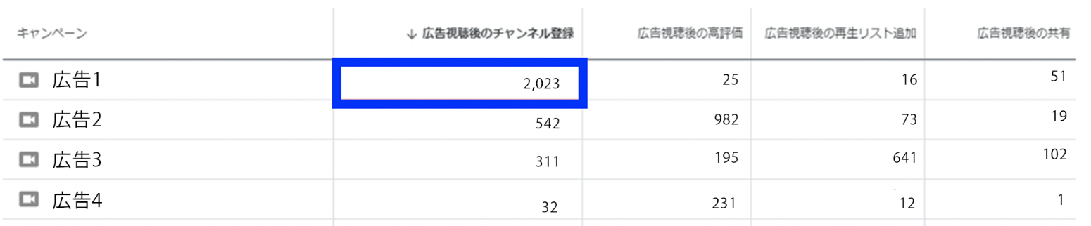 インフィード動画広告の視聴後のユーザー行動の分析 