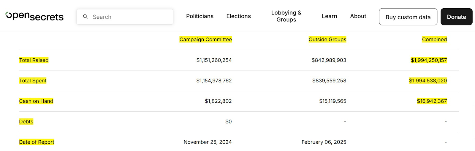 Kamala Harris’s campaign raised nearly $1.99 billion
