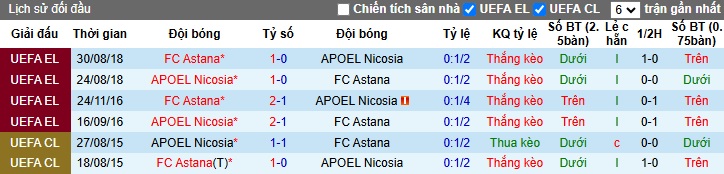 Lịch sử đối đầu APOEL vs Astana