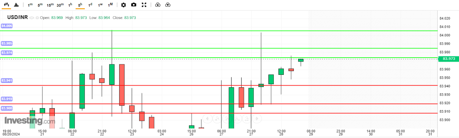 บทวิเคราะห์ USD/INR วันนี้