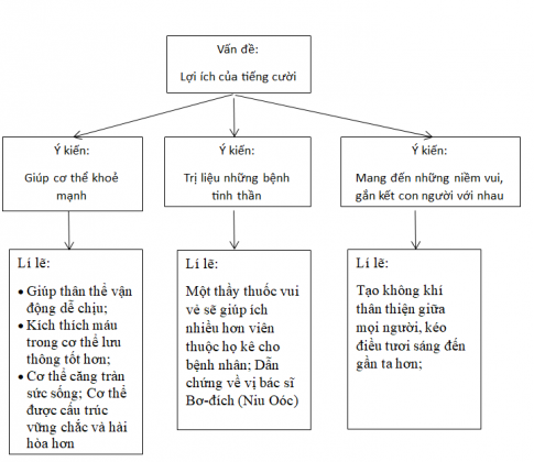 VĂN BẢN. TIẾNG CƯỜI CÓ LỢI ÍCH GÌ?