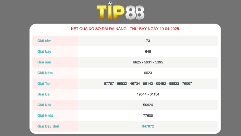 Kết quả xổ số Đà Nẵng ngày 19/04/2025