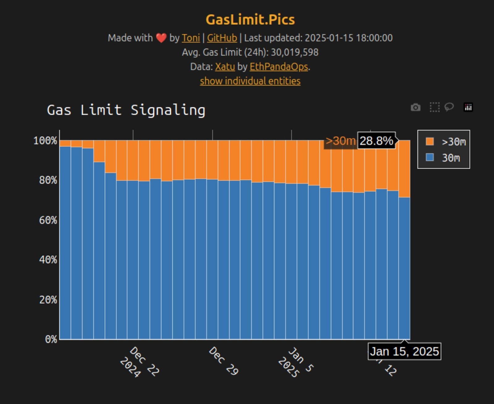 Gas Limit Signaling Chart Posted at X by Toni Wahrstätter, Researcher at the Applied Research Group of the Ethereum Foundation 