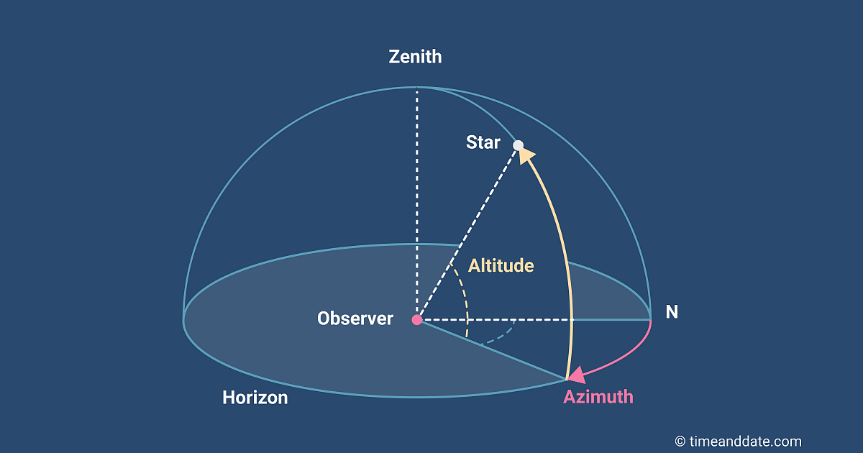 The Horizontal Coordinate System