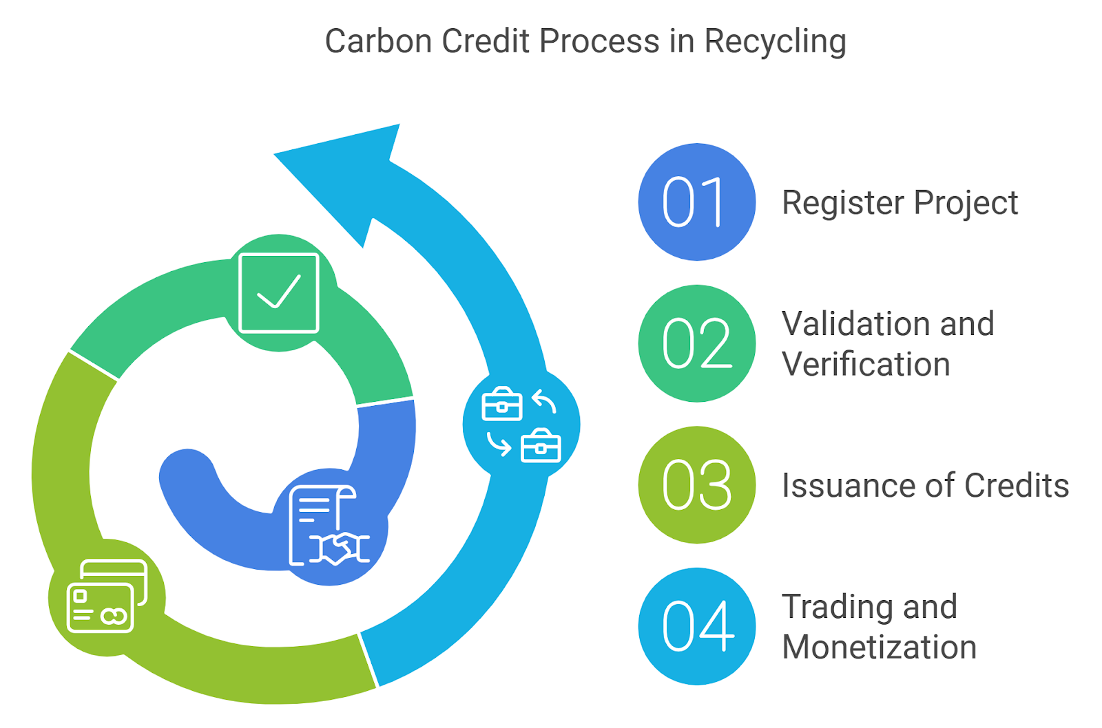 Understanding Carbon Credit Initiatives in Recycling