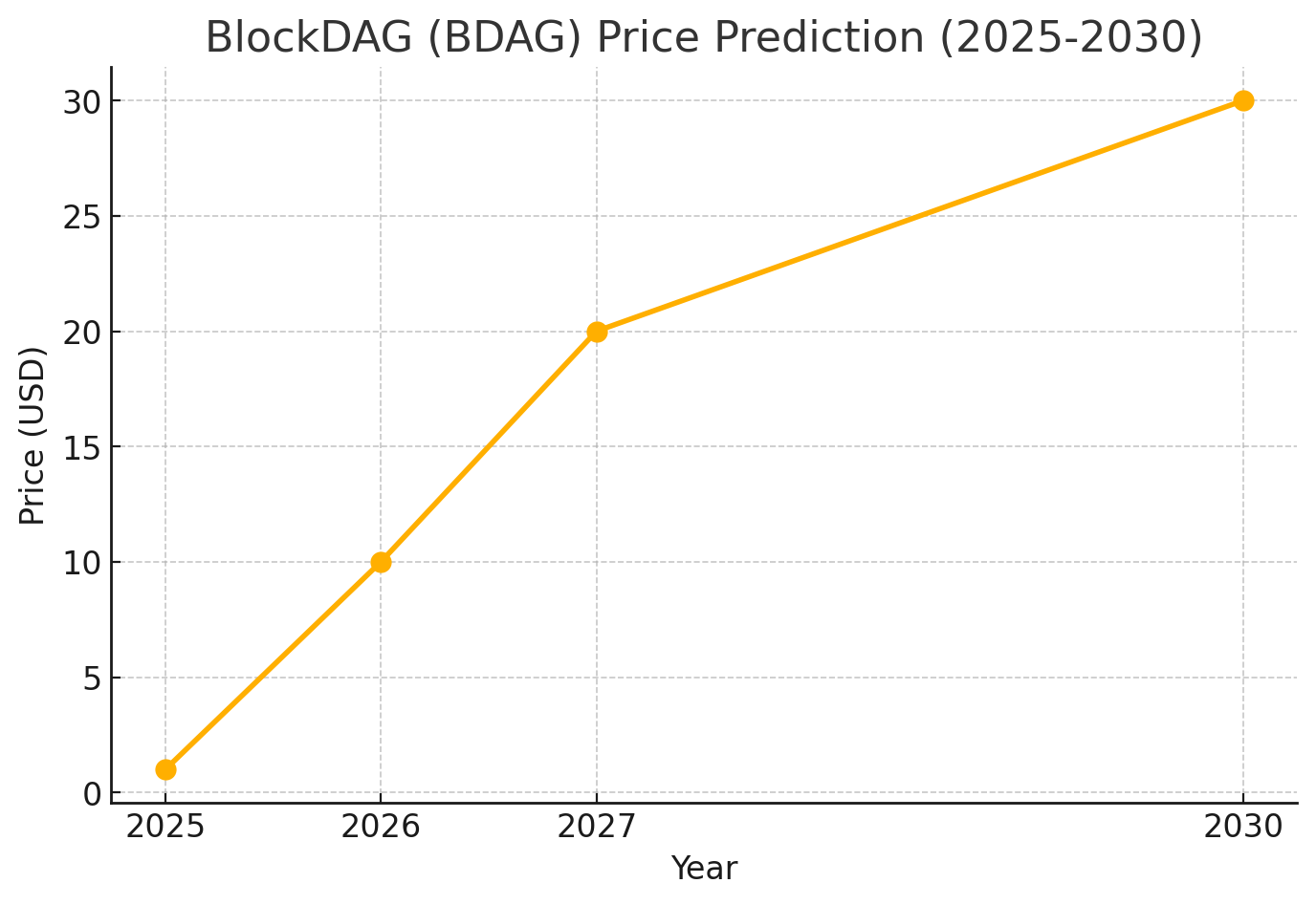 blockdag price prediction