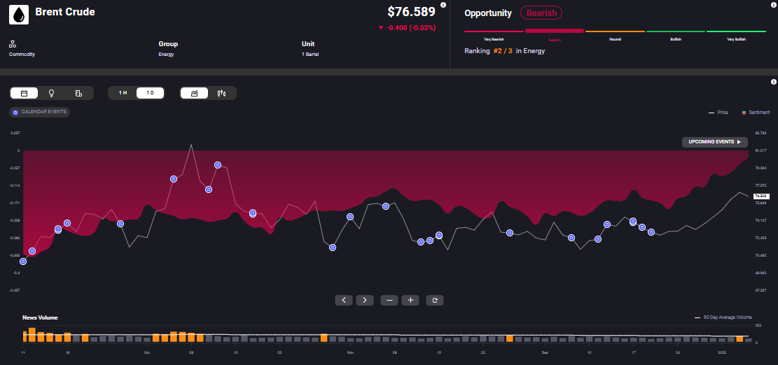 A financial analysis dashboard for Brent Crude Oil. The current price is $76.589, showing a decrease of 4.480 (-5.52%). The sentiment indicator shows a bearish outlook, with the asset ranked #3 out of 3 in the Energy group. A chart displays the price trend and sentiment changes over time, highlighted with calendar events and key points. News volume is visualized at the bottom with orange bars, indicating fluctuating activity levels over the observed period.