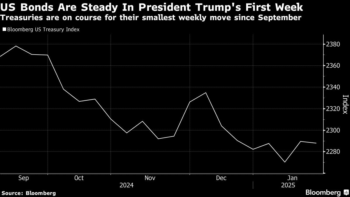 US Treasury Index (Source: Bloomberg)