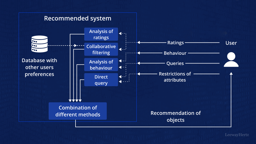 AI recommendation engine