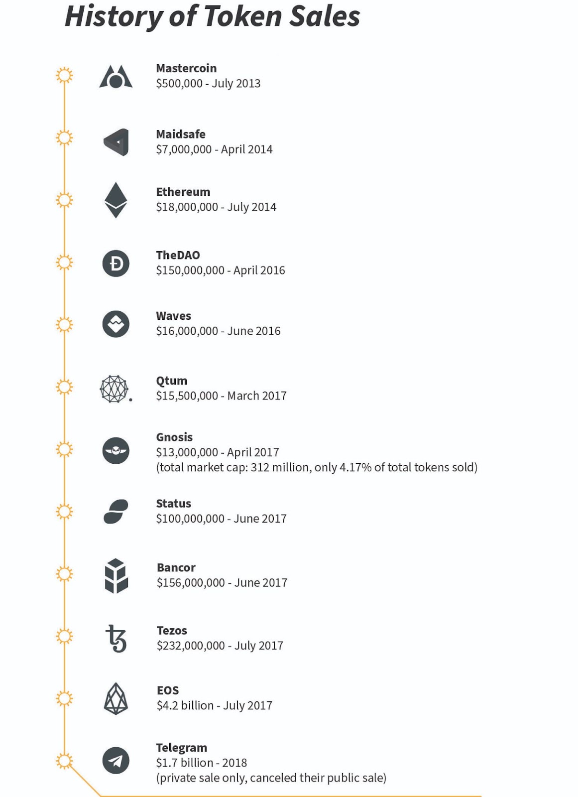 “History of Token Sales” from Token Economy (Third Edition) 2025, Shermin Voshmgir