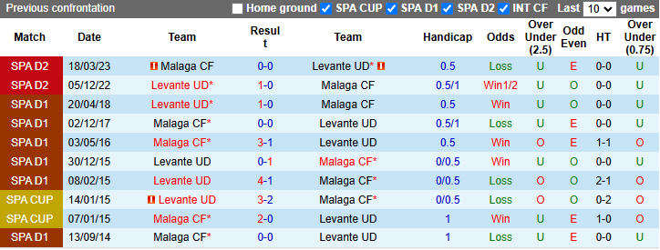 Lịch sử đối đầu Levante vs Malaga