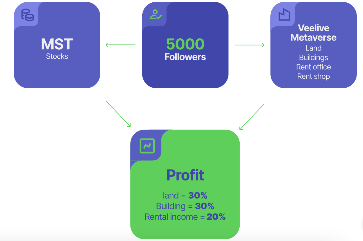 Veelive: Where the metaverse meets real-world investment opportunities