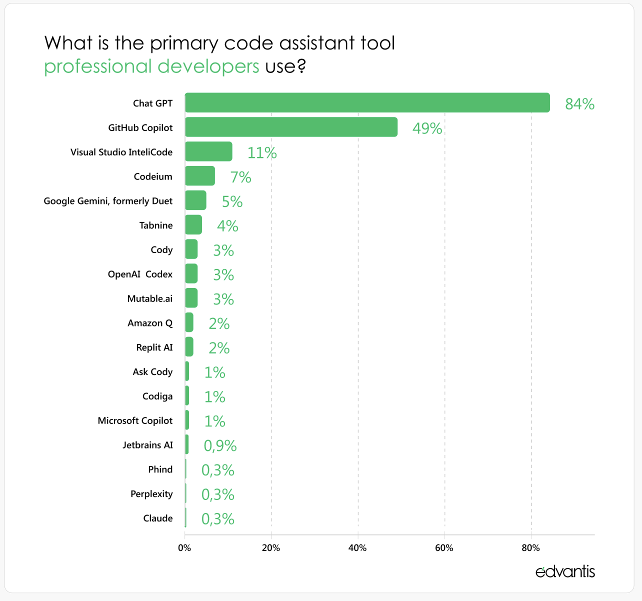 Graph showcasing a list of primary code assistant tool professional developers use.