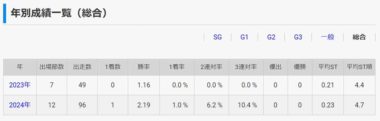 土屋蘭の年度別成績