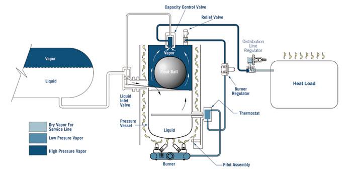 Direct Fired LPG Vaporizer diagram