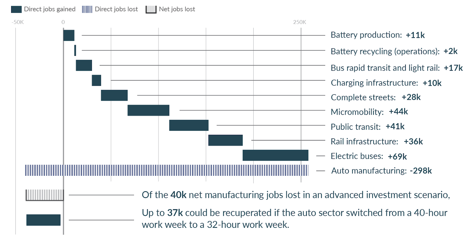 Of the 40k net manufacturing jobs lost in an advanced investment scenario, up to 37k could be recuperated if the auto sector switched from a 40-hour work week to a 32-hour work week.