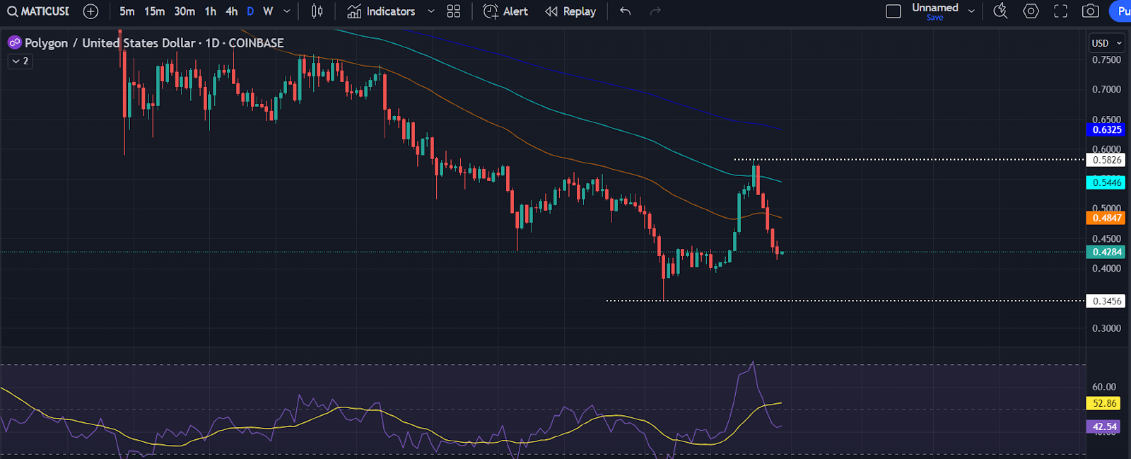 trading below the key exponential moving averages