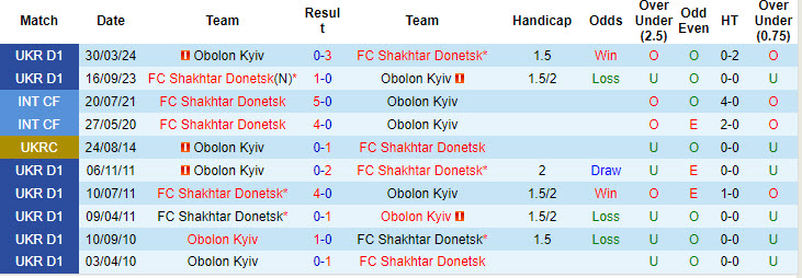 Lịch sử đối đầu Shakhtar Donetsk vs Obolon Kyiv