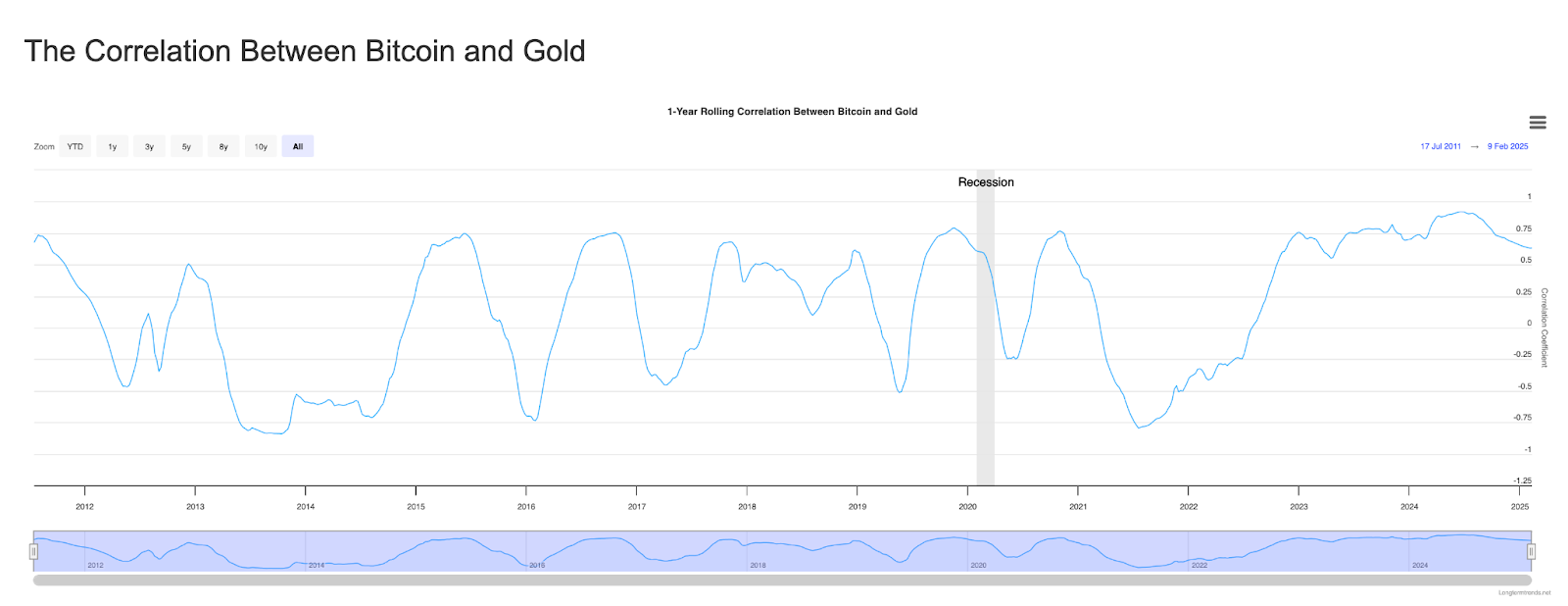 $ btcbull as the beta of digital gold