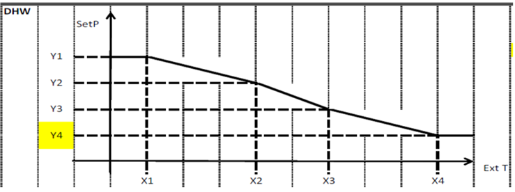 DHW data of heat pump R290 controller