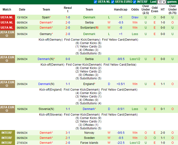 Thống kê phong độ 10 trận đấu gần nhất của Đan Mạch