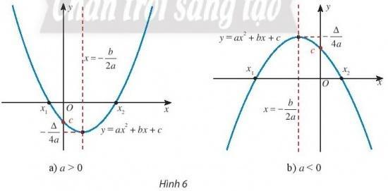 BÀI 2. HÀM SỐ BẬC HAIKHỞI ĐỘNGCác hàm số này có chung đặc điểm gì?Đáp án chuẩn:Có lũy thừa bậc cao nhất của x là bậc hai1. HÀM SỐ BẬC HAIBài 1: Khai triển biểu thức của các hàm số sau và sắp xếp theo thứ tự lũy thừa của x giảm dần (nếu có thể). Hàm số nào có lũy thừa bậc cao nhất của x là bậc hai?a. y = 2x(x - 3);              b. y = x(x2 + 2) - 5;                     c. y = -5(x + 1)(x - 4).Đáp án chuẩn:a và c Bài 2: Hàm số nào trong các hàm số được cho ở Khám phá 1 là hàm số bậc hai?Đáp án chuẩn:y = 2x2 - 6x và y = -5x2 + 15x + 20 2. ĐỒ THỊ HÀM SỐ BẬC HAIBài 1: a. Xét hàm số y = f(x) = x2 - 8x + 19 = (x-4)2 + 3 có bảng giá trị:x23456f(x)74347Trên mặt phẳng tọa độ, ta có các điểm (x; f(x)) với x thuộc bảng giá trị đã cho (Hình 1).Hãy vẽ đường cong đi qua các điểm A, B, S, C, D và nêu nhận xét về hình dạng của đường cong này so với đồ thị hàm số y = x2 trên Hình 1.b. Tương tự xét hàm số: y = g(x) = - x2 + 8x -13 = - (x-4)2 + 3 có bảng giá trị: x23456g(x)-1232-1Trên mặt phẳng tọa độ, ta có các điểm (x; g(x)) với x thuộc bảng giá trị đã cho (Hình 2).Hãy vẽ đường cong đi qua các điểm A, B, S, C, D và nêu nhận xét về hình dạng của đường cong này so với đồ thị của hàm số y = - x2 trên Hình 2.Đáp án chuẩn:a.Hình dạng parabol, có bề lõm quay lên trên.b.Hình dạng parabol, có bề lõm quay xuống dưới.Bài 2: Vẽ đồ thị hàm số y =x2  -  4x + 3 rồi so sánh đồ thị hàm số này với đồ thị hàm số trong ví dụ 2a. Nêu nhận xét về hai đồ thị này.Đáp án chuẩn:3. SỰ BIẾN THIÊN CỦA HÀM SỐ BẬC HAIBài 1: Từ đồ thị hàm số bậc hai cho ở hai hình sau, tìm khoảng đồng biến và khoảng nghịch biến của hàm số trong mỗi trường hợp.Đáp án chuẩn:Bài 2: Tìm khoảng đồng biến, khoảng nghịch biến của hàm số y = 2x2 - 6x + 11. Hàm số này có thể đạt giá trị bằng -1 không? Tại sao?Đáp án chuẩn:4. ỨNG DỤNG CỦA HÀM SỐ BẬC HAIBài 1: Trong bài toán ứng dụng, khi chơi trên sân cầu lông, các lần phát cầu với thông tin như sau có được xem là hợp lệ không? (Các thông tin không được đề cập thì vẫn giữ như trong giả thiết bài toán trên).a. Vận tốc xuất phát của cầu là 12m/s.b. Vị trí phát cầu cách mặt đất 1,3m.Lưu ý: Các thông số về sân cầu lông đơn được cho như Hình 11.Đáp án chuẩn:a) Không hợp lệ b) Hợp lệBÀI TẬP CUỐI SGK