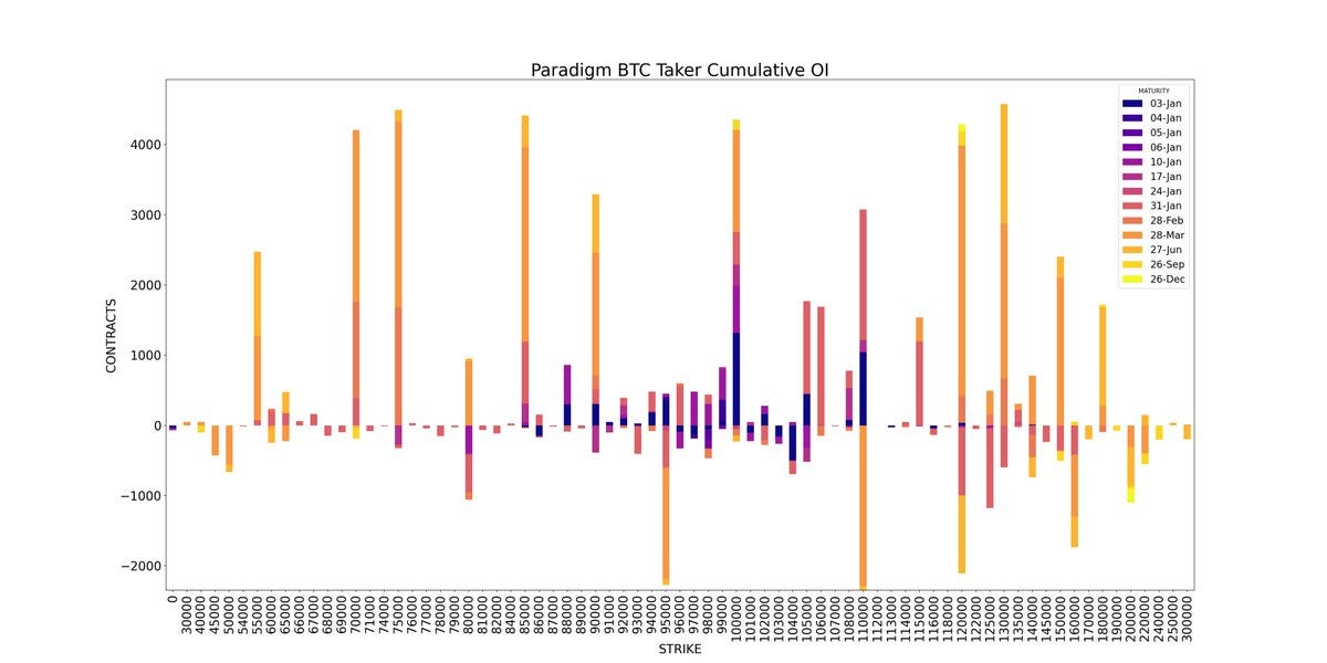 Amberdata derivatives API Paradigm BTC Taker Cumulative OI