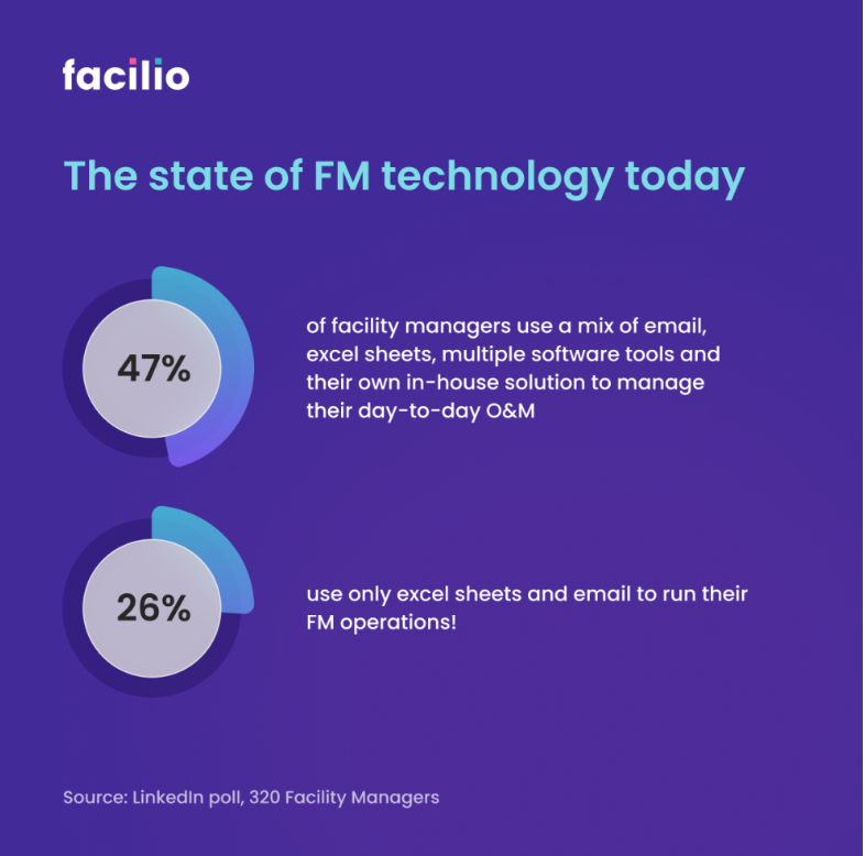 Poll results on the state of FM technology today