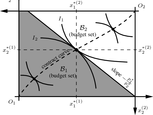 An illustration of an Edgeworth box. I 1 and I 2 are indifference curves of consumer 1 and 2 respectively.