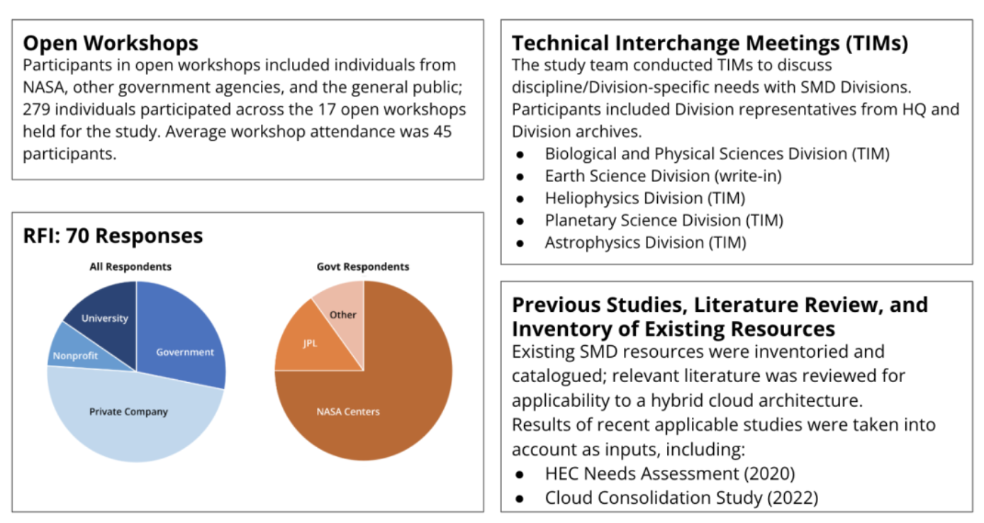 Four panes reveal different snippets of information about the Data and Computing Architecture Study. The top left pane says, “Open workshops: Participants in open workshops included individuals from NASA, other government agencies, and the general public; 279 individuals participated across the 17 open workshops held for the study. Average workshop attendance was 45 participants.” The bottom left pane, titled “RFI: 70 Responses,” displays two pie charts. The left-hand pie chart, colored in blue and titled “All respondents,” shows nearly half of responses were from a private company, a bit more than a quarter were from the government, slightly more than one-eighth were from a university, and slightly under one-eighth were from a nonprofit. The right-hand pie chart, colored in orange, is titled “government respondents,” and shows that three-quarters of government respondents were from NASA centers, about one-sixth were JPL respondents, and the rest were other categories of government respondent. The top right pane, titled “Technical Interchange Meetings (TIMs)”, reads, “The study team conducted TIMs to discuss discipline/Division-specific needs with SMD Divisions. Participants included Division representatives from HQ and Division archives.” A bulleted list reads, “Biological and Physical Sciences Division (TIM), Earth Science Division (write-in), Heliophysics Division (TIM), Planetary Science Division (TIM), and Astrophysics Division (TIM).” The bottom right pane is titled “Previous Studies, Literature Review, and Inventory of Existing Resources,” and reads, Existing SMD resources were inventoried and catalogued; relevant literature was reviewed for applicability to a hybrid cloud architecture. Results of recent applicable studies were taken into account as inputs, including the НЕС Needs Assessment (2020) and the Cloud Consolidation Study (2022).”