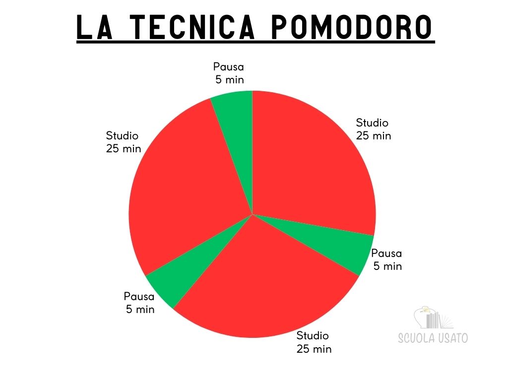 Un diagramma a torta che mostra il funzionamento della tecnica pomodoro: uno dei segreti per venire promossi senza insufficienze e prendere bei voti.