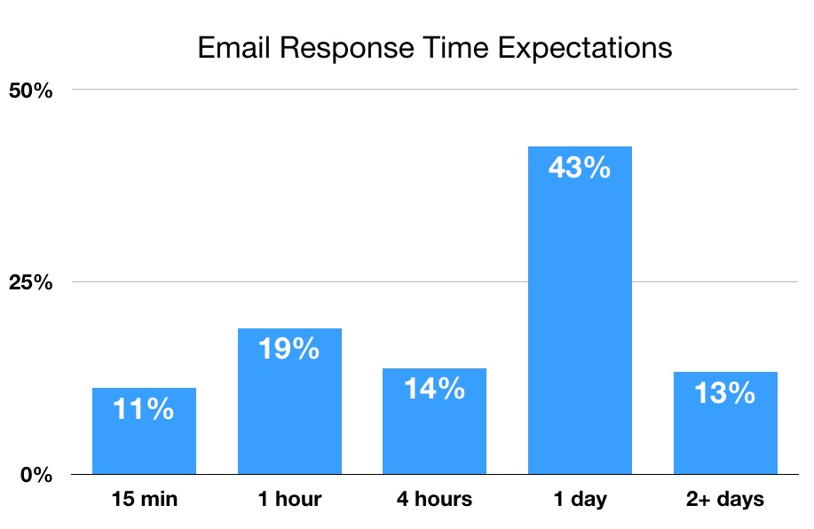 email response time expectations for efficiency







