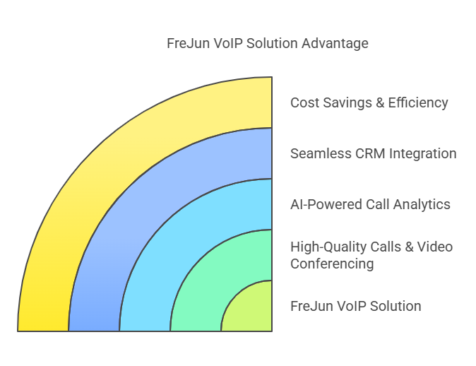 VOIP Solutions