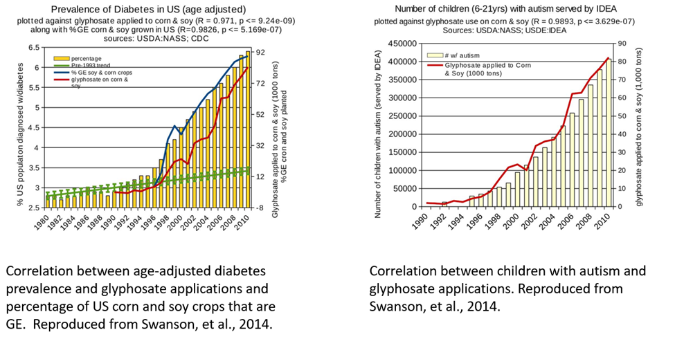 Prevalence of diabetes