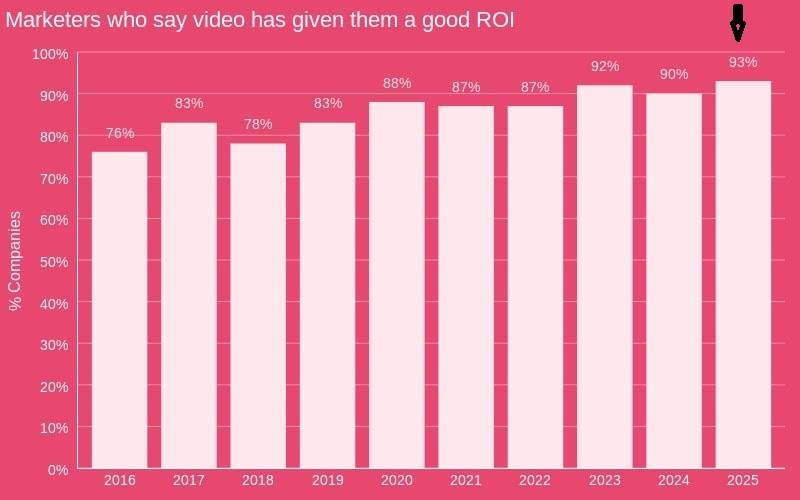 marketers who say video has given them a good roi