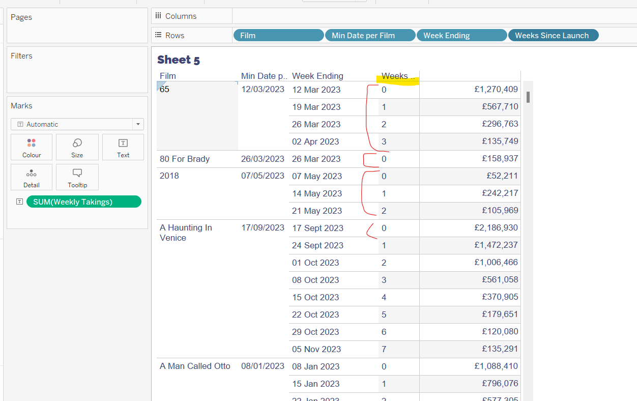 a tabular display in Tableau depicting the Film Title, the earliest Week Ending Date per Film, the Week Ending date, the number of Weeks Since Launch per film and the value of takings for the film for that week