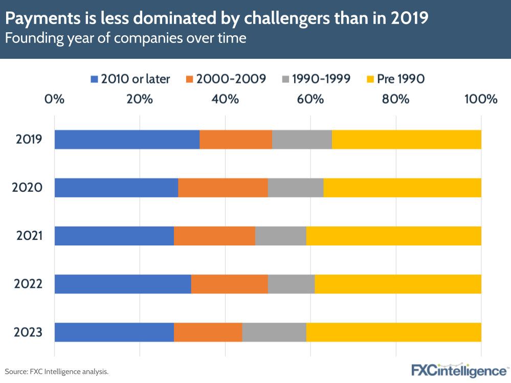 Graphic showing that the industry is less dominated by challengers than in 2019