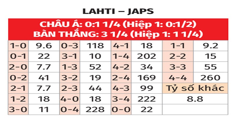 Bảng tỉ số của Lahti vs JaPS