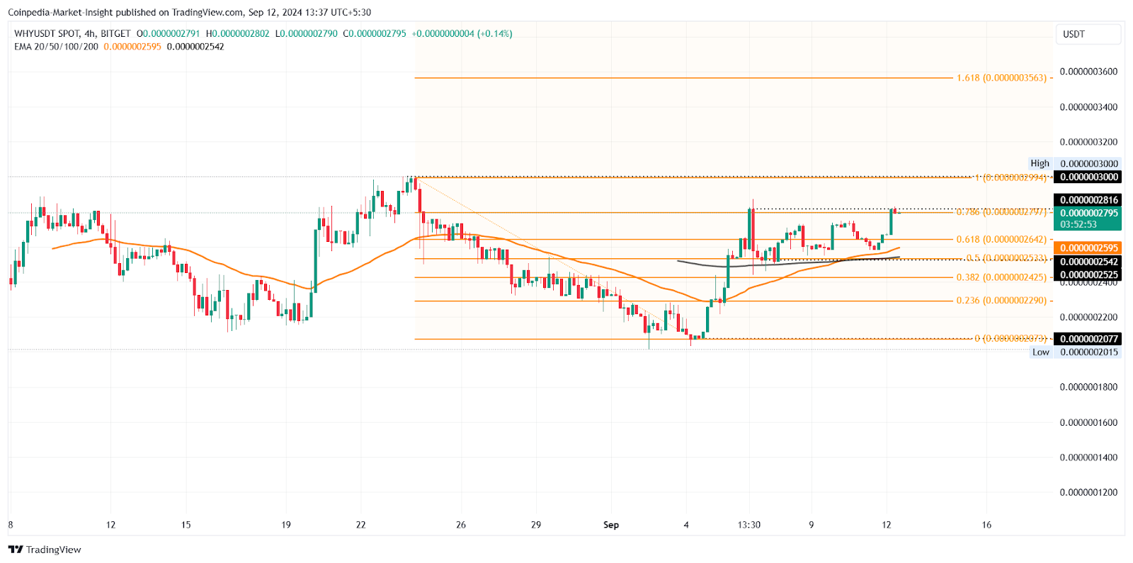 WHY price chart