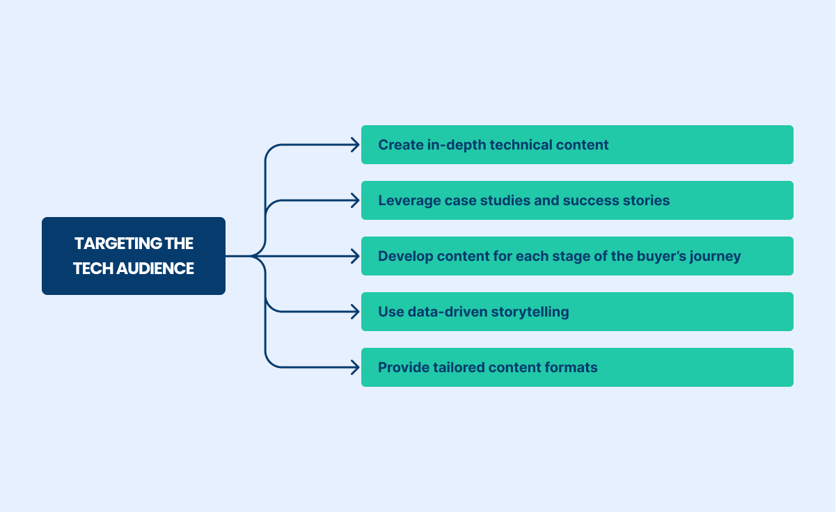 targeting the tech audience