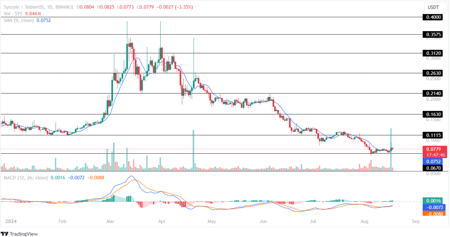 Syscoin Price Analysis