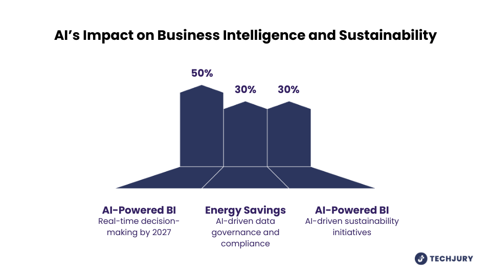 AI’s Impact on Business Intelligence and Sustainability