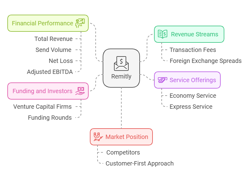 Business Model of the Remitly App