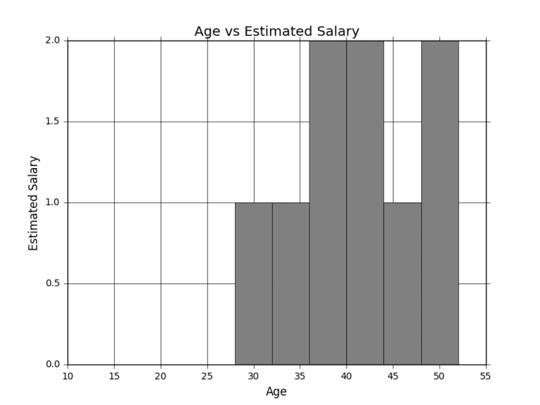 Histogram