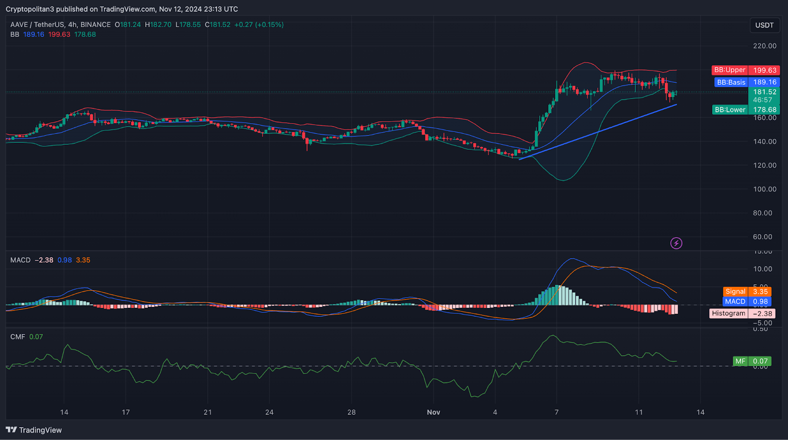Aave price analysis 4-hour chart 