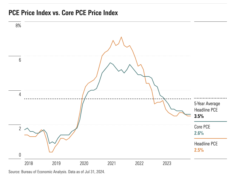 PCE Price Index vs core PCE Price Index chart from Bureau of Economic Analysis